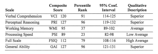 GAI Score and FSIQ on WISC-IV Test